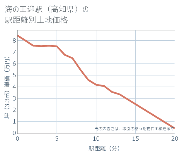 海の王迎駅(高知県)の徒歩距離別の土地坪単価