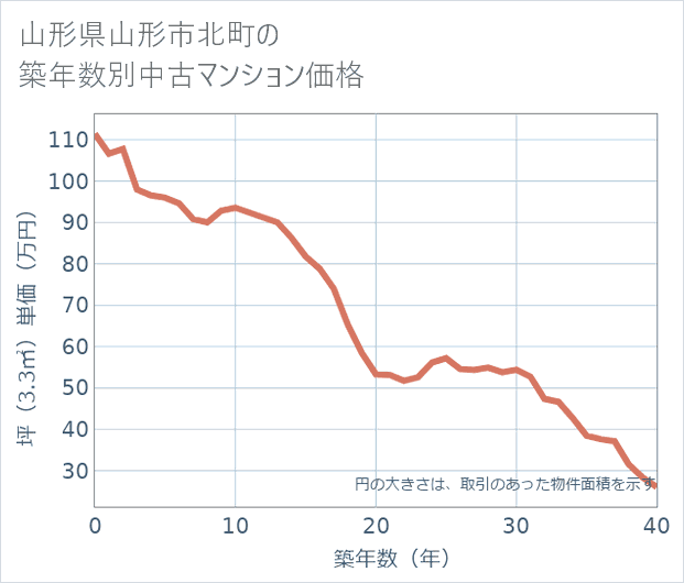 山形県山形市北町の築年数別の中古マンション坪単価