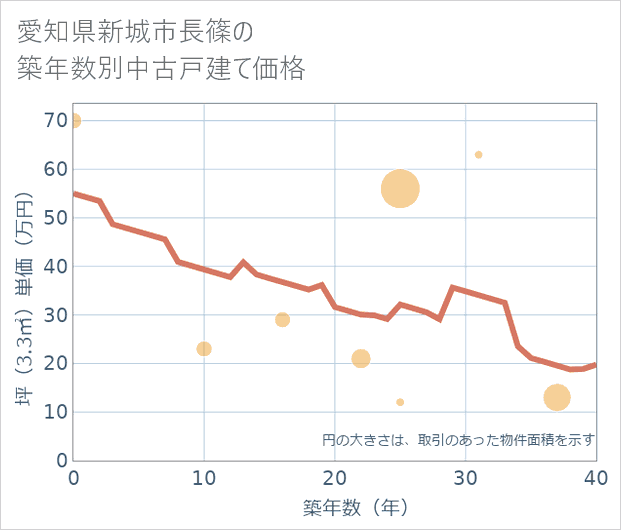 愛知県新城市長篠の築年数別の中古戸建て坪単価