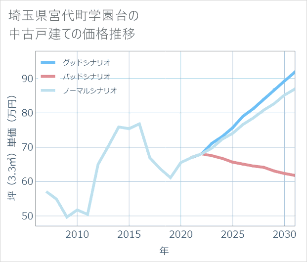 埼玉県宮代町学園台の中古戸建て価格推移