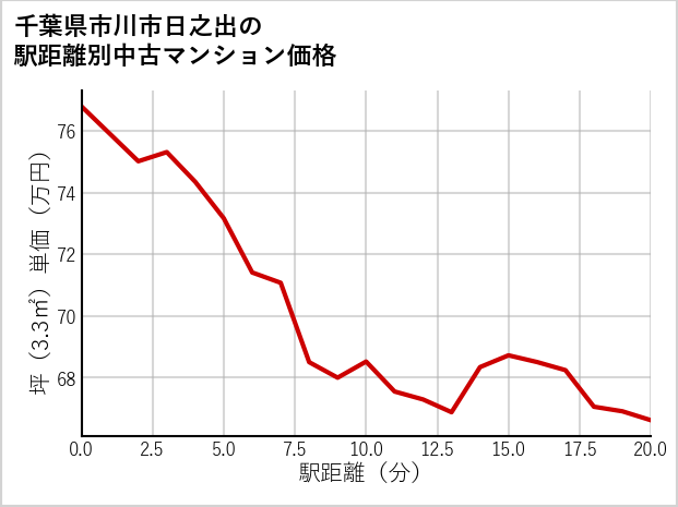 千葉県市川市日之出の徒歩距離別の中古マンション坪単価