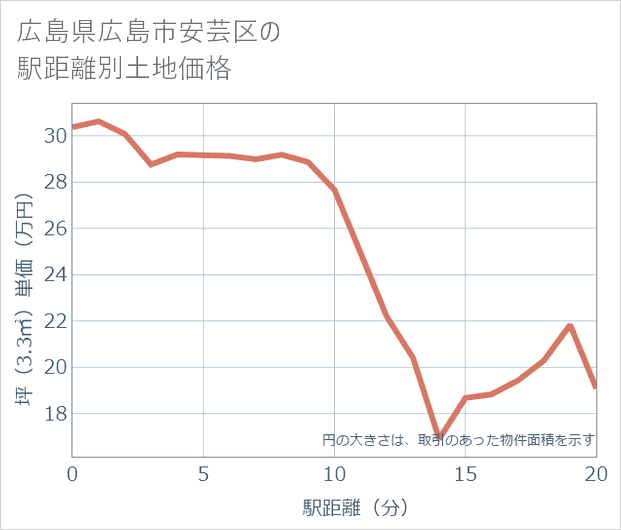 広島県広島市安芸区の徒歩距離別の土地坪単価