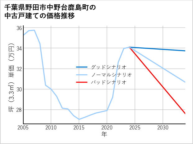 千葉県野田市中野台鹿島町の中古戸建て価格推移