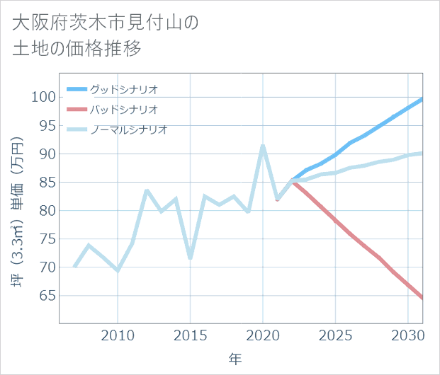 大阪府茨木市見付山の土地価格推移