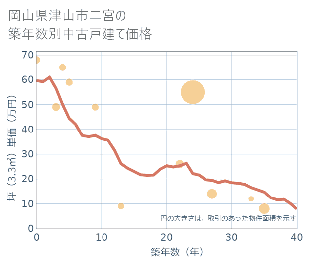 岡山県津山市二宮の築年数別の中古戸建て坪単価