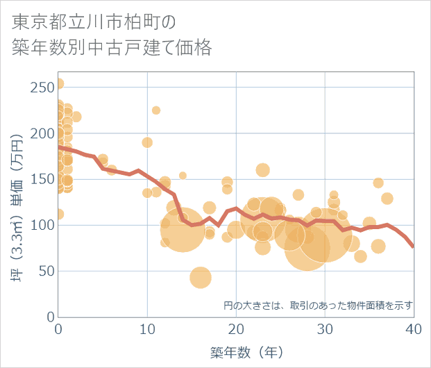 東京都立川市柏町の築年数別の中古戸建て坪単価