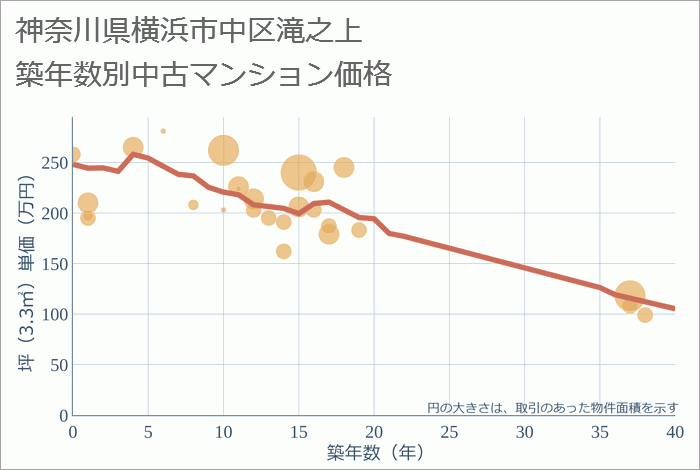 神奈川県横浜市中区滝之上の築年数別の中古マンション坪単価