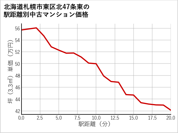 北海道札幌市東区北47条東の徒歩距離別の中古マンション坪単価