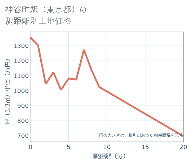 神谷町駅(東京都)の徒歩距離別の土地坪単価