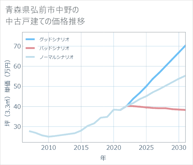 青森県弘前市中野の中古戸建て価格推移