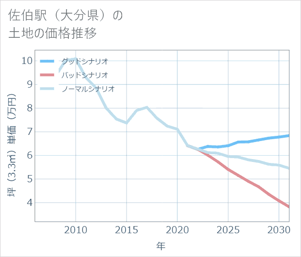 佐伯駅(大分県)の土地価格推移