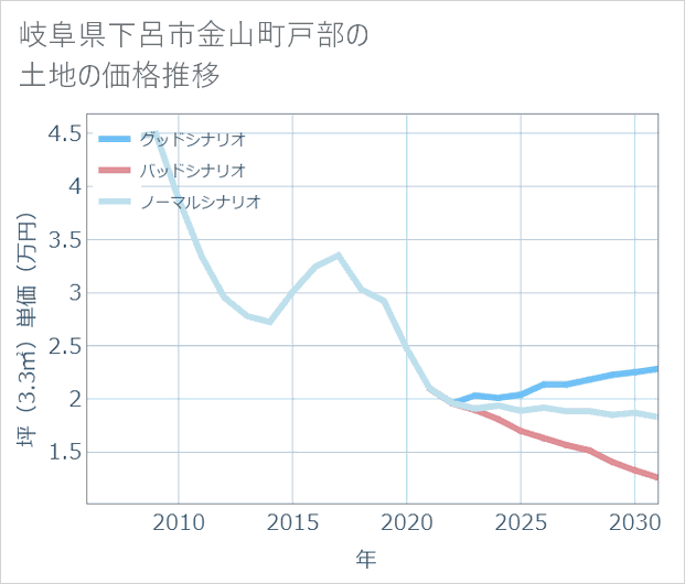 岐阜県下呂市金山町戸部の土地価格推移