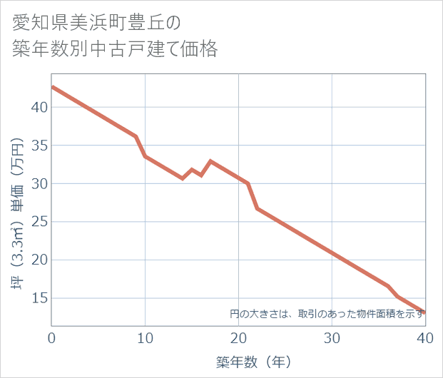 愛知県美浜町豊丘の築年数別の中古戸建て坪単価