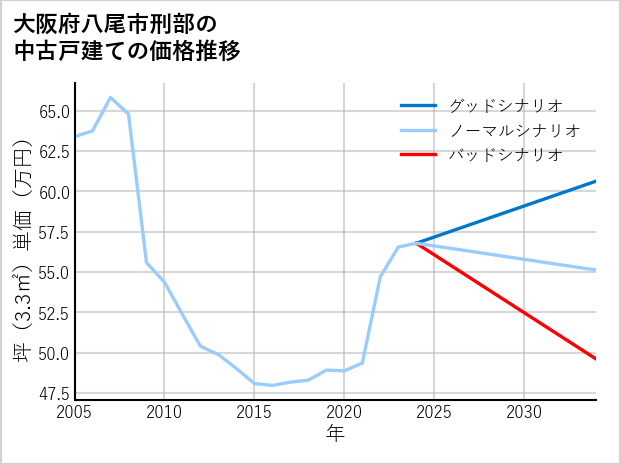 大阪府八尾市刑部の中古戸建て価格推移
