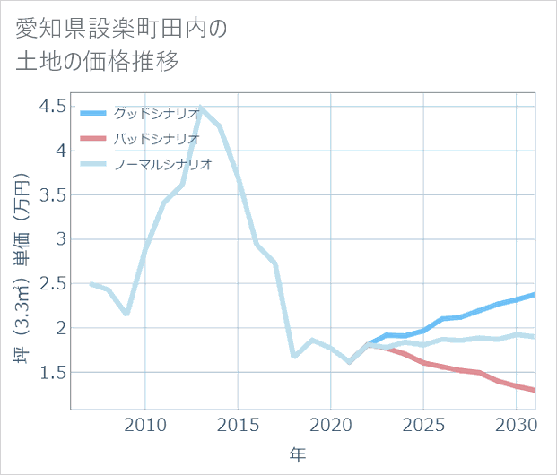 愛知県設楽町田内の土地価格推移