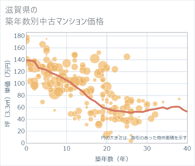 滋賀県の築年数別の中古マンション坪単価