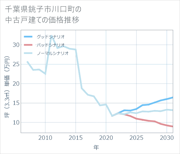 千葉県銚子市川口町の中古戸建て価格推移