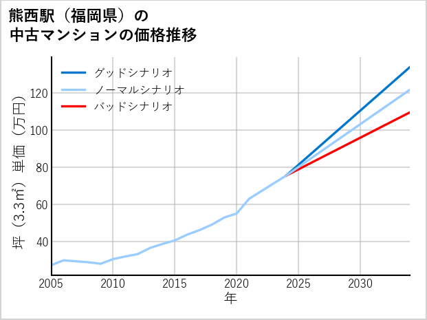 熊西駅（福岡県）の中古マンション価格推移