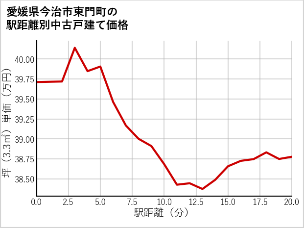 愛媛県今治市東門町の徒歩距離別の中古戸建て坪単価