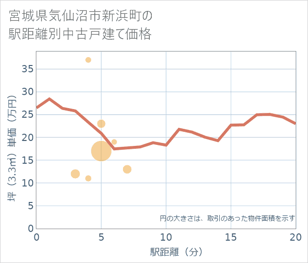 宮城県気仙沼市新浜町の徒歩距離別の中古戸建て坪単価