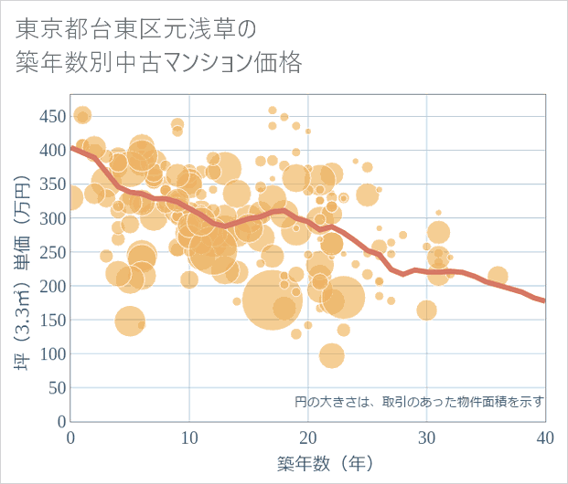 東京都台東区元浅草の築年数別の中古マンション坪単価