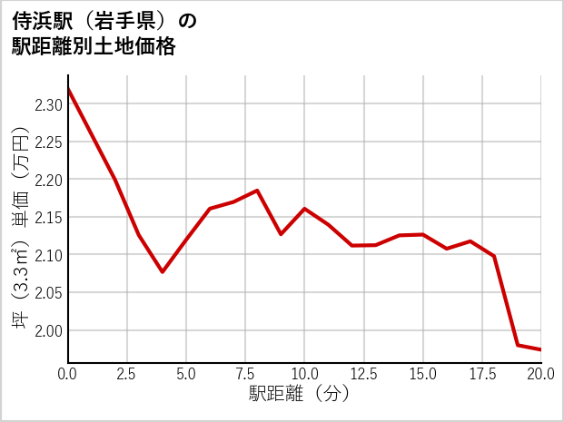 侍浜駅（岩手県）の徒歩距離別の土地坪単価