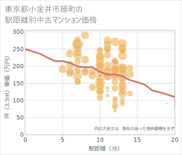 東京都小金井市緑町の徒歩距離別の中古マンション坪単価