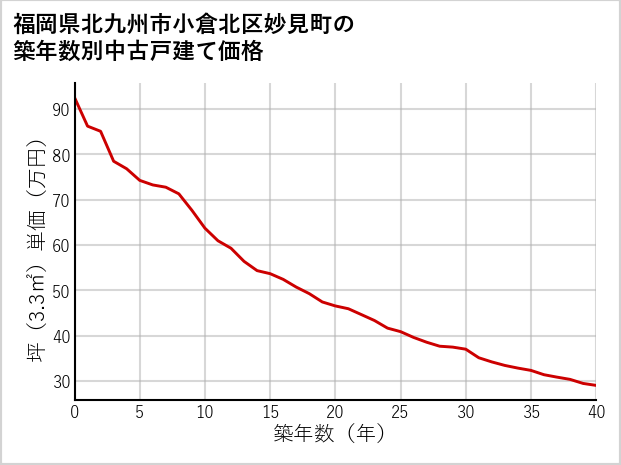 福岡県北九州市小倉北区妙見町の築年数別の中古戸建て坪単価
