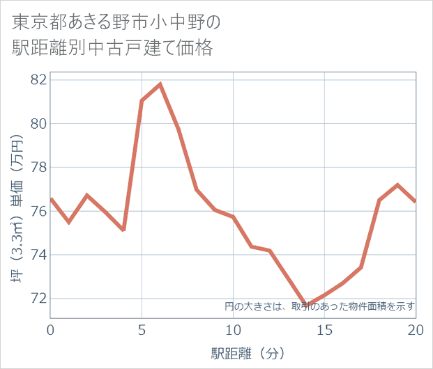東京都あきる野市小中野の徒歩距離別の中古戸建て坪単価