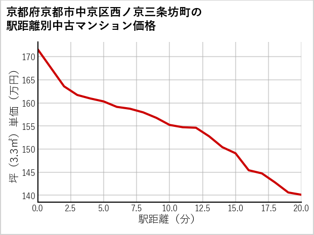 京都府京都市中京区西ノ京三条坊町の徒歩距離別の中古マンション坪単価