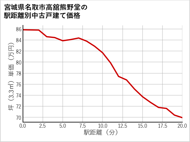宮城県名取市高舘熊野堂の徒歩距離別の中古戸建て坪単価