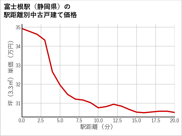 富士根駅（静岡県）の徒歩距離別の中古戸建て坪単価