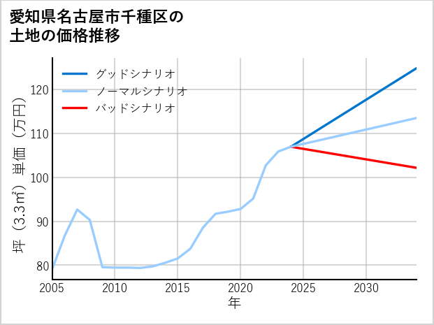 愛知県名古屋市千種区京命の土地価格推移