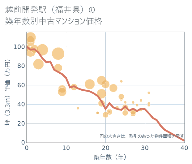 越前開発駅(福井県)の築年数別の中古マンション坪単価