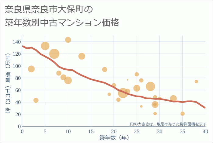 奈良県奈良市大保町の築年数別の中古マンション坪単価