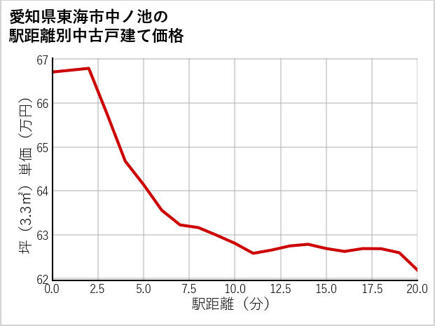 愛知県東海市中ノ池の徒歩距離別の中古戸建て坪単価