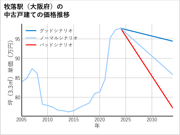 牧落駅（大阪府）の中古戸建て価格推移