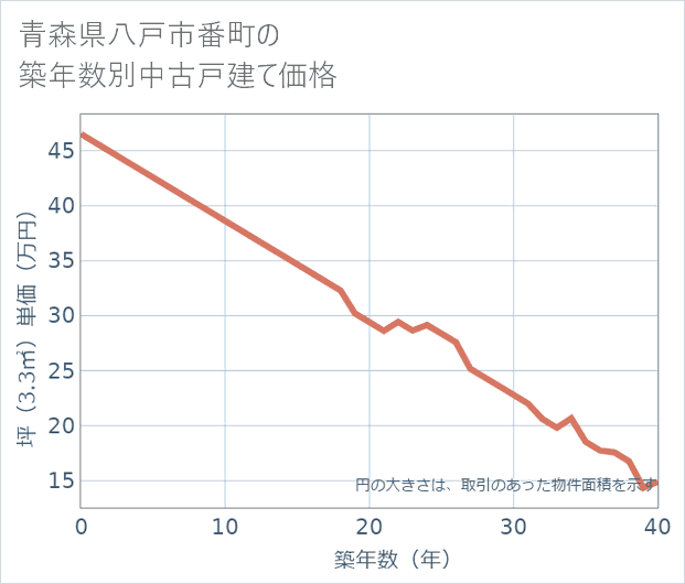 青森県八戸市番町の築年数別の中古戸建て坪単価