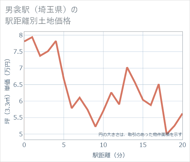 男衾駅(埼玉県)の徒歩距離別の土地坪単価