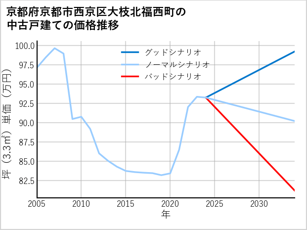 京都府京都市西京区大枝北福西町の中古戸建て価格推移