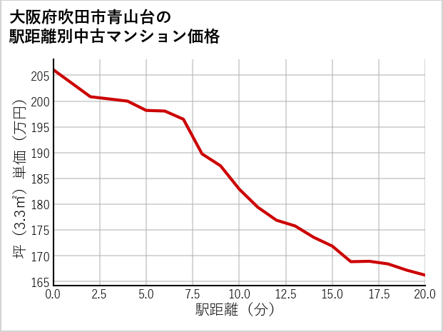 大阪府吹田市青山台の徒歩距離別の中古マンション坪単価