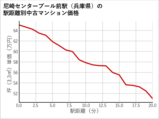 尼崎センタープール前駅（兵庫県）の徒歩距離別の中古マンション坪単価