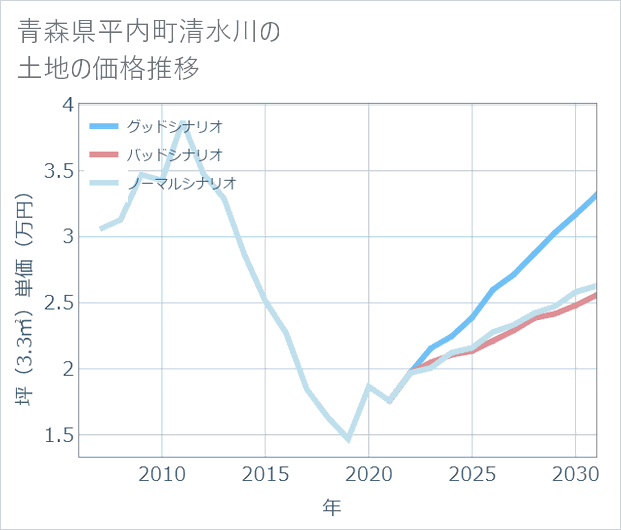 青森県平内町清水川の土地価格推移