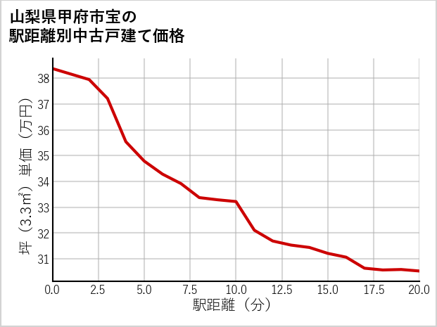 山梨県甲府市宝の徒歩距離別の中古戸建て坪単価