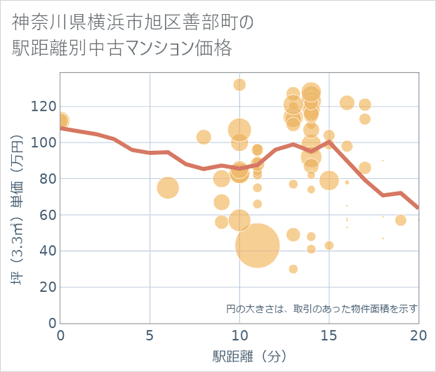 神奈川県横浜市旭区善部町の徒歩距離別の中古マンション坪単価