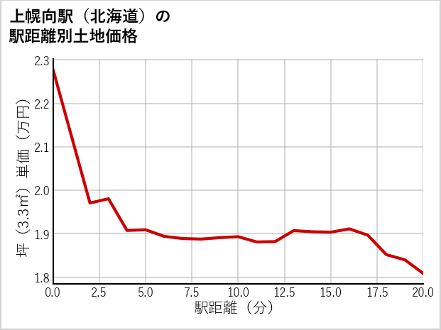 上幌向駅（北海道）の徒歩距離別の土地坪単価