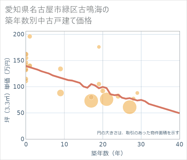 愛知県名古屋市緑区古鳴海の築年数別の中古戸建て坪単価