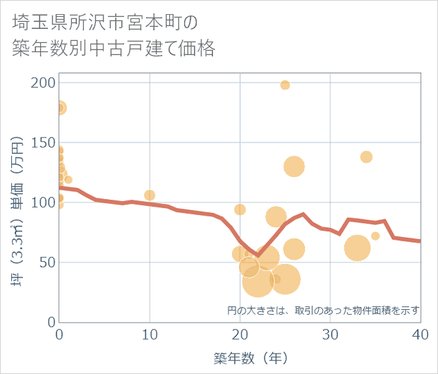 埼玉県所沢市宮本町の築年数別の中古戸建て坪単価