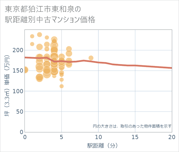 東京都狛江市東和泉の徒歩距離別の中古マンション坪単価