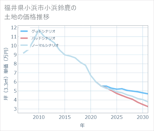 福井県小浜市小浜鈴鹿の土地価格推移